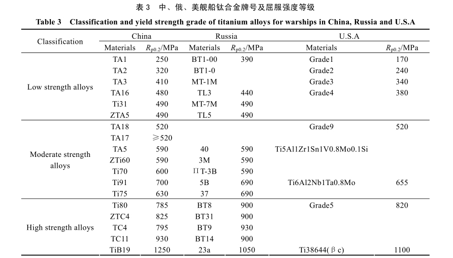 中、俄、美艦船鈦合金牌號及屈服強(qiáng)度等級
